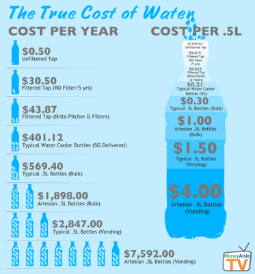 https://politicaleconomyofwater.files.wordpress.com/2012/08/cost-of-bottled-water.png
